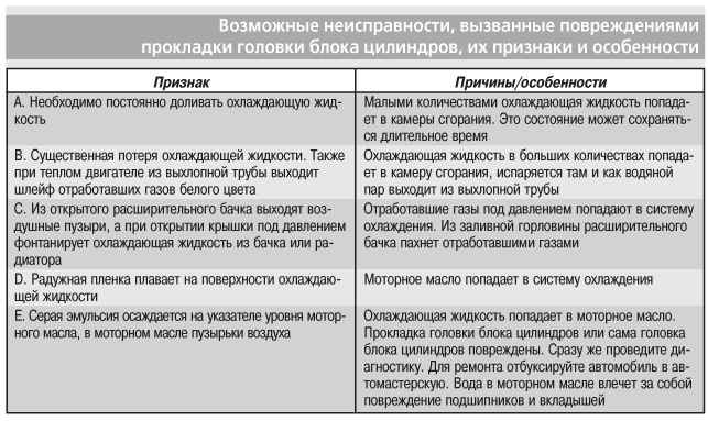 Возможные неисправности, вызванные повреждениямипрокладки головки блока цилиндров, их признаки и особенности